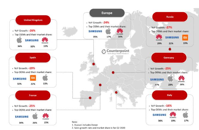 欧洲智能手机市场萎缩了24%